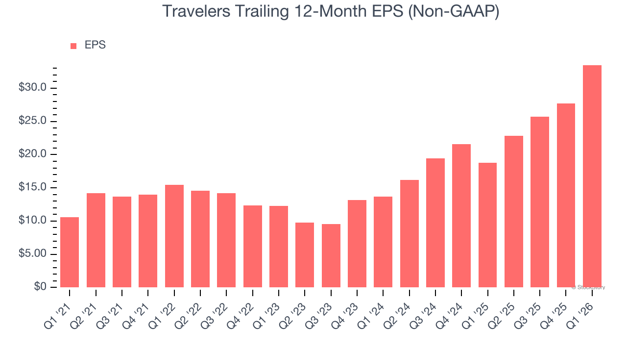 Travelers Trailing 12-Month EPS (Non-GAAP)