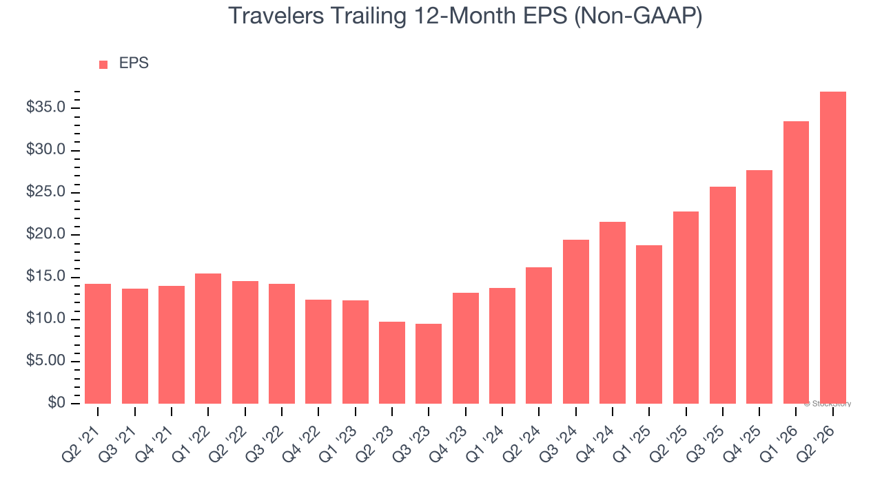 Travelers Trailing 12-Month EPS (Non-GAAP)