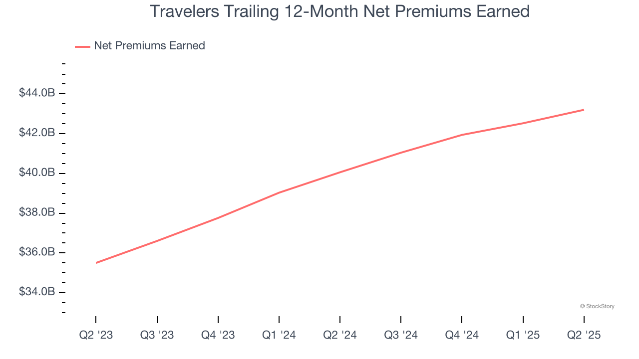 Travelers Trailing 12-Month Net Premiums Earned