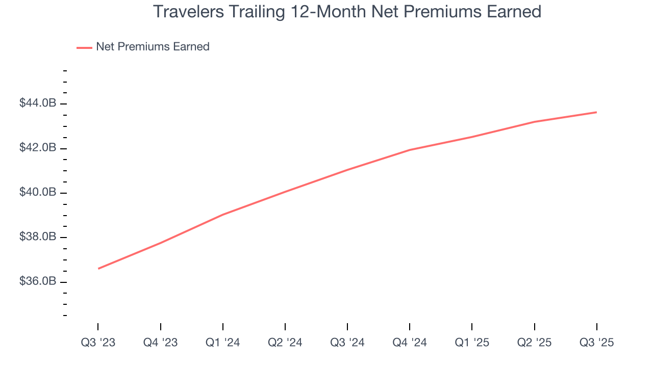 Travelers Trailing 12-Month Net Premiums Earned