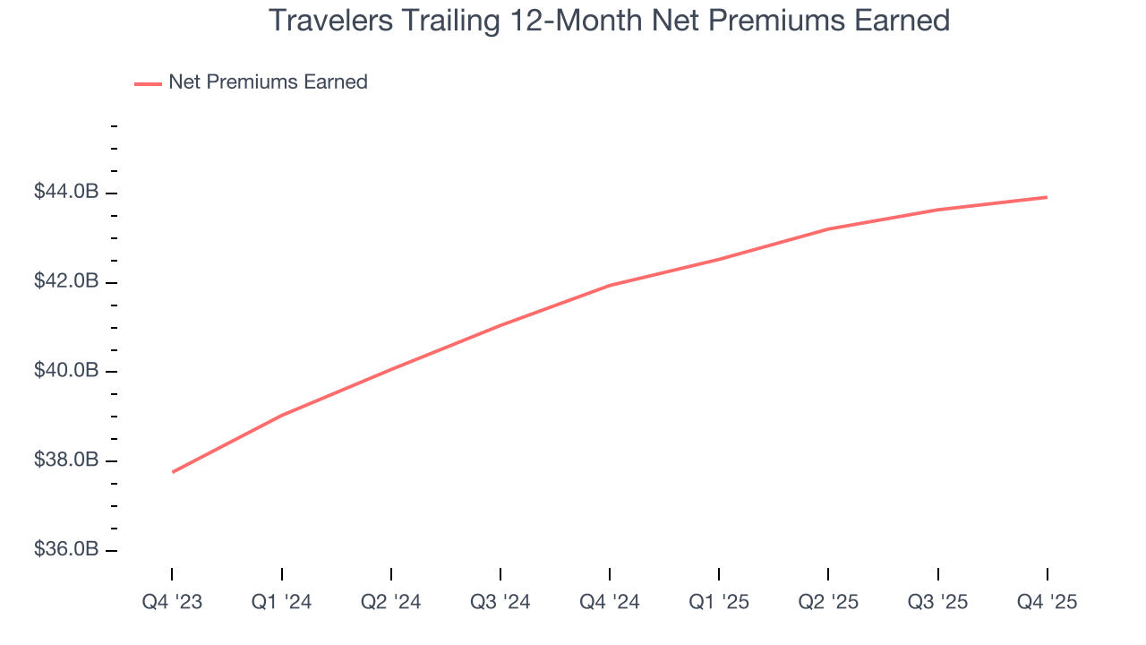 Travelers Trailing 12-Month Net Premiums Earned