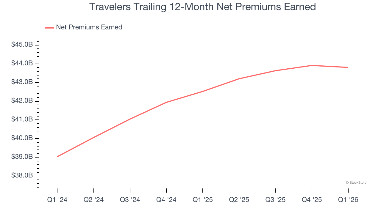 Travelers Trailing 12-Month Net Premiums Earned