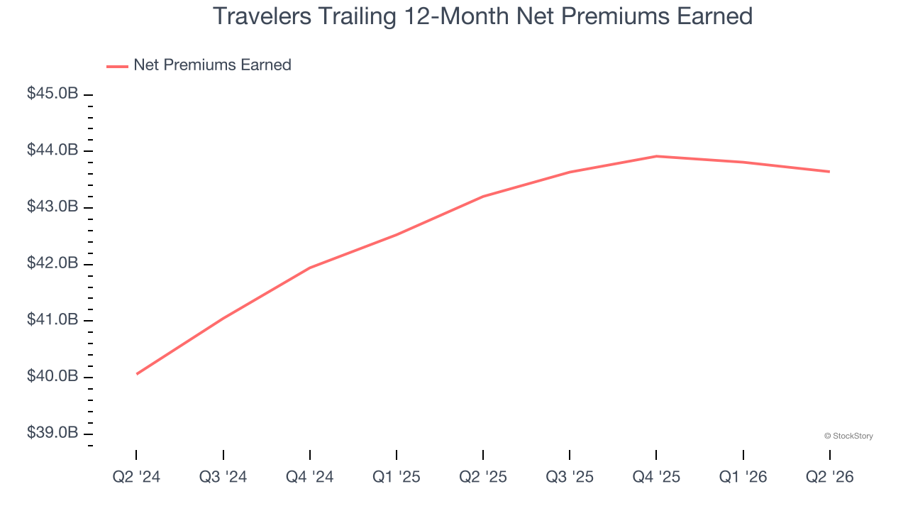 Travelers Trailing 12-Month Net Premiums Earned