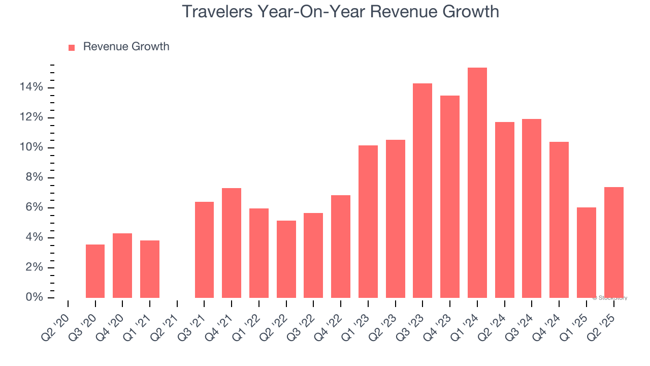 Travelers Year-On-Year Revenue Growth