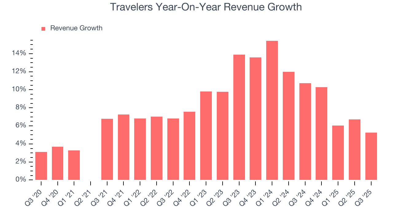 Travelers Year-On-Year Revenue Growth