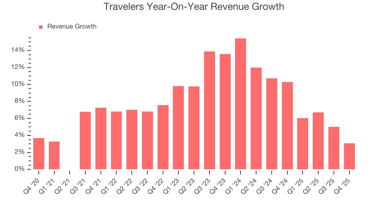 Travelers Year-On-Year Revenue Growth
