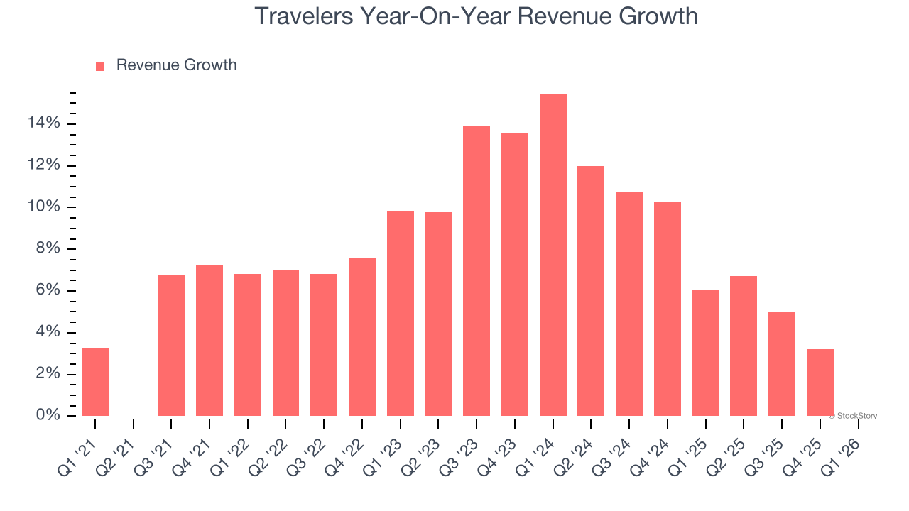 Travelers Year-On-Year Revenue Growth