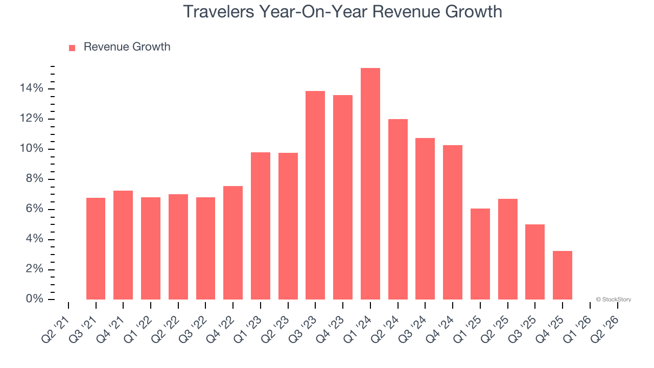 Travelers Year-On-Year Revenue Growth