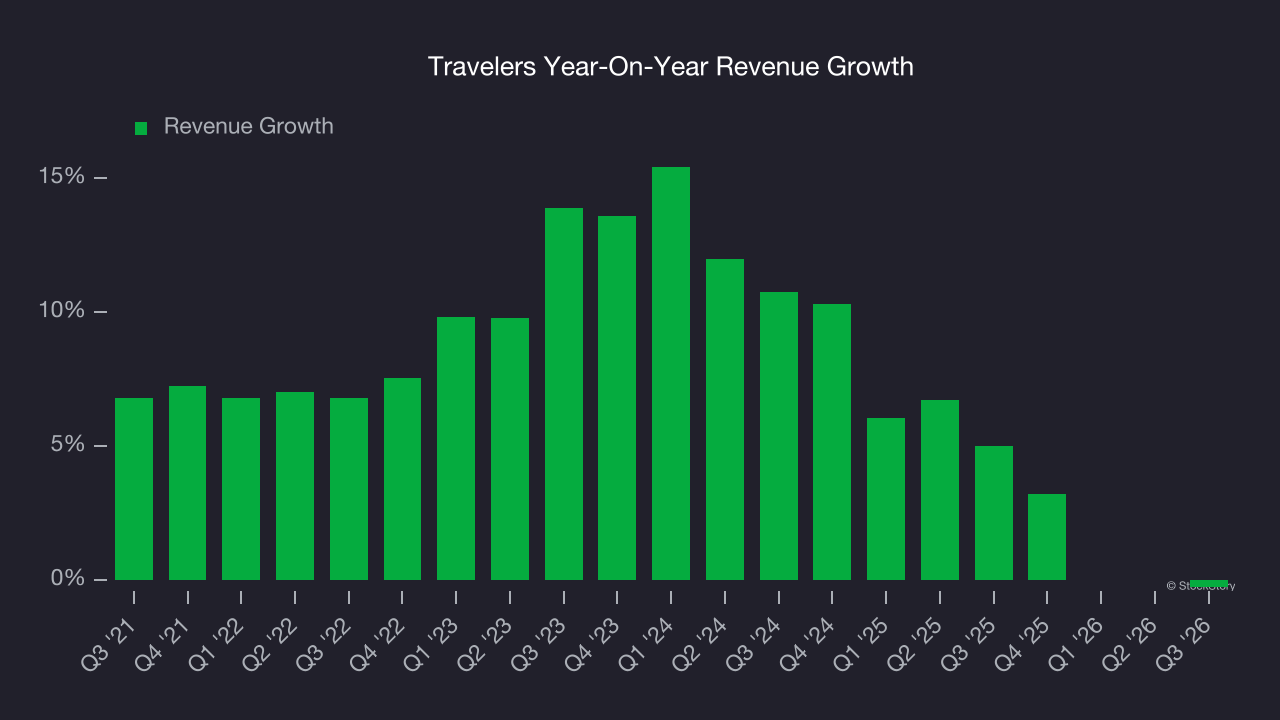 Travelers Year-On-Year Revenue Growth
