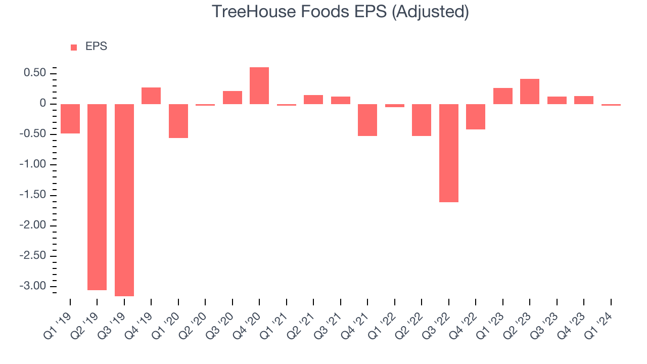 TreeHouse Foods EPS (Adjusted)