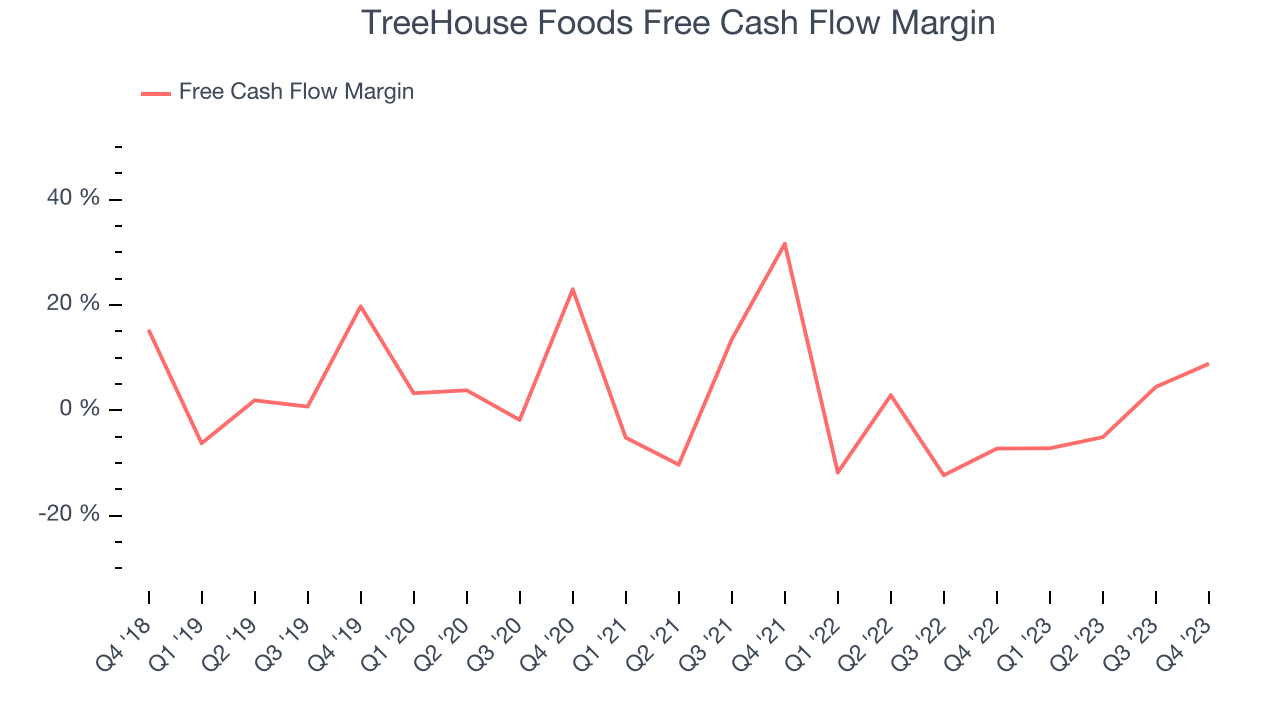 TreeHouse Foods Free Cash Flow Margin