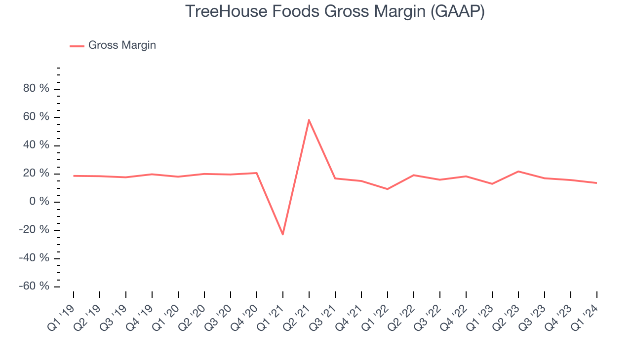 TreeHouse Foods Gross Margin (GAAP)