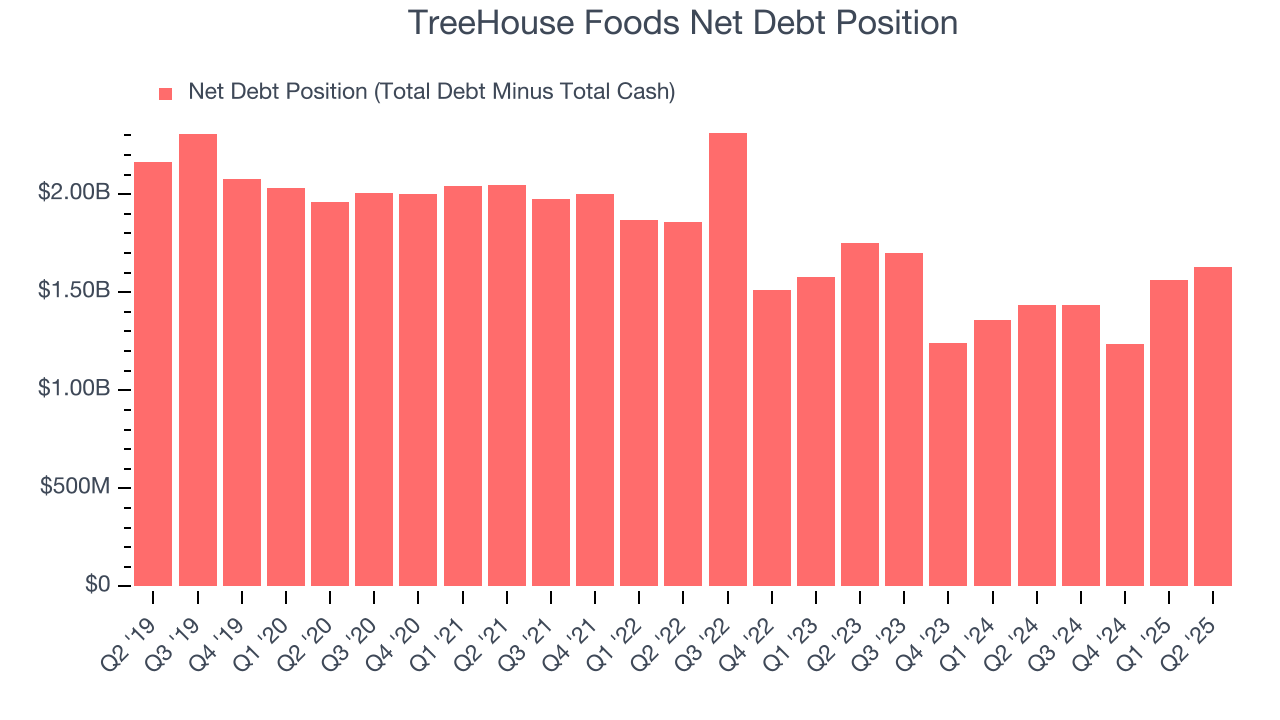 TreeHouse Foods Net Debt Position