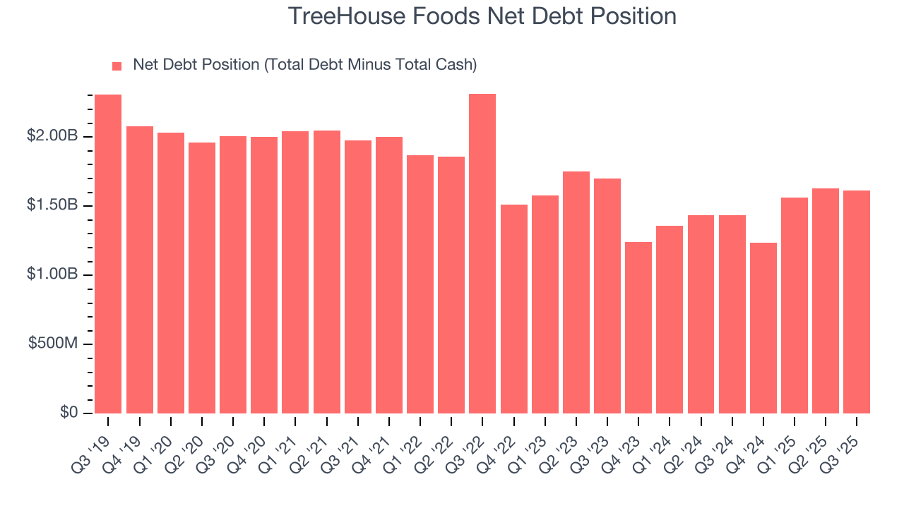 TreeHouse Foods Net Debt Position