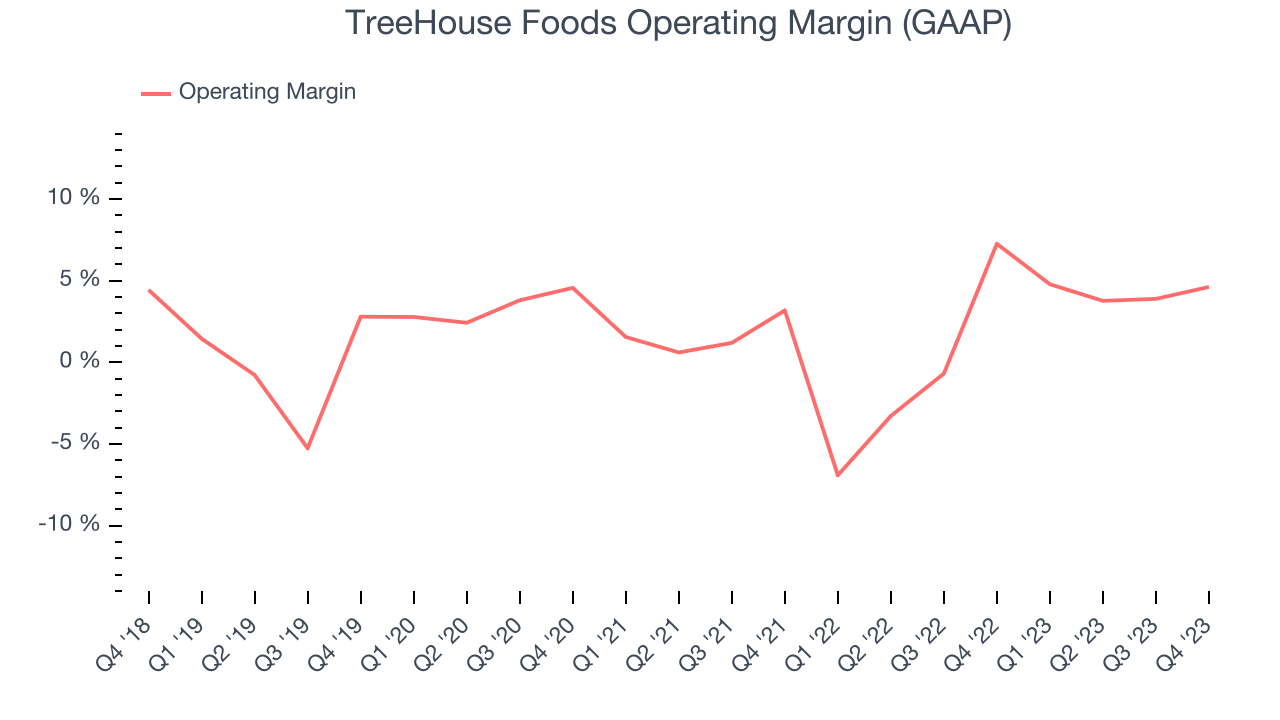 TreeHouse Foods Operating Margin (GAAP)