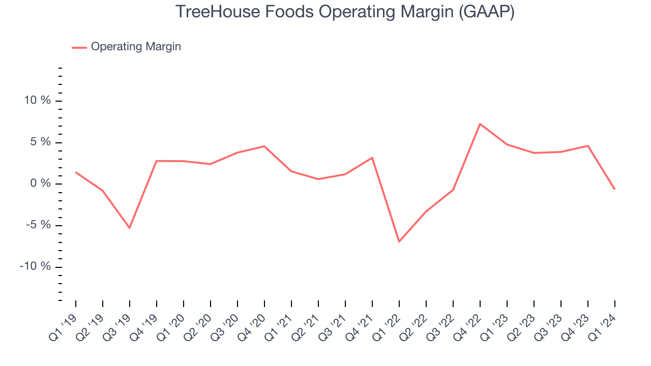 TreeHouse Foods Operating Margin (GAAP)