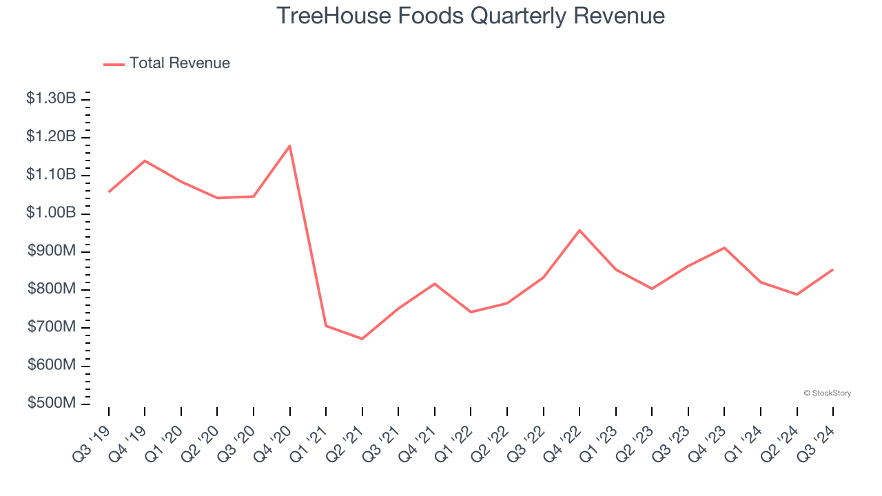 TreeHouse Foods Quarterly Revenue