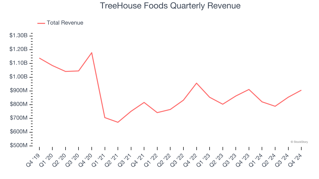 TreeHouse Foods Quarterly Revenue