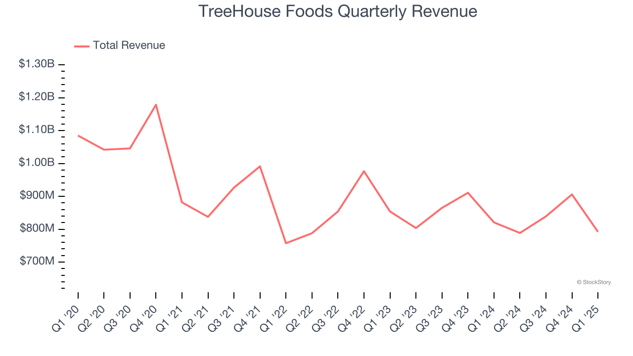 TreeHouse Foods Quarterly Revenue