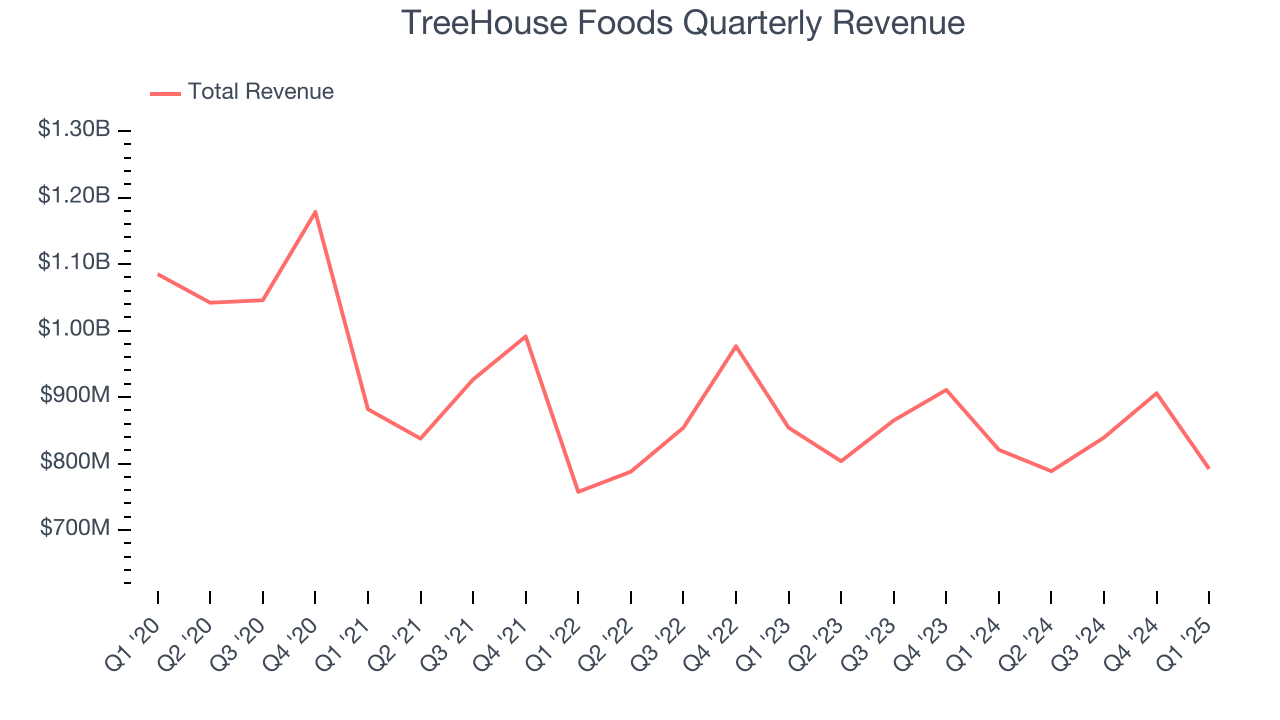TreeHouse Foods Quarterly Revenue