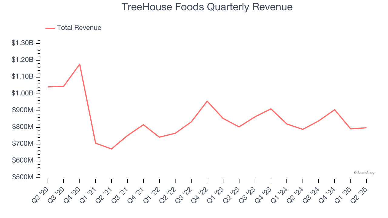 TreeHouse Foods Quarterly Revenue