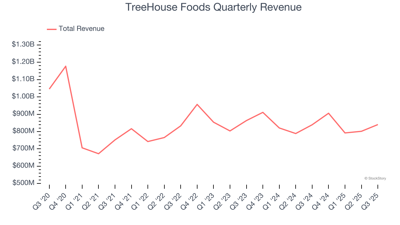 TreeHouse Foods Quarterly Revenue