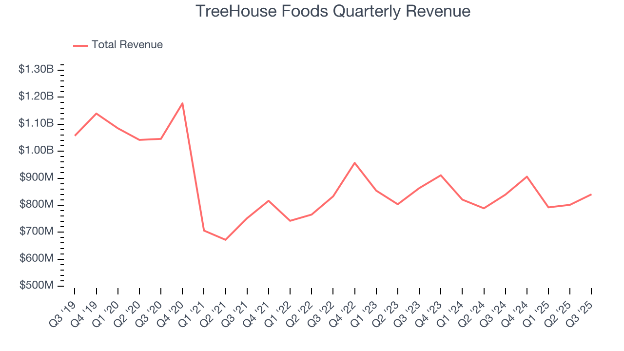 TreeHouse Foods Quarterly Revenue