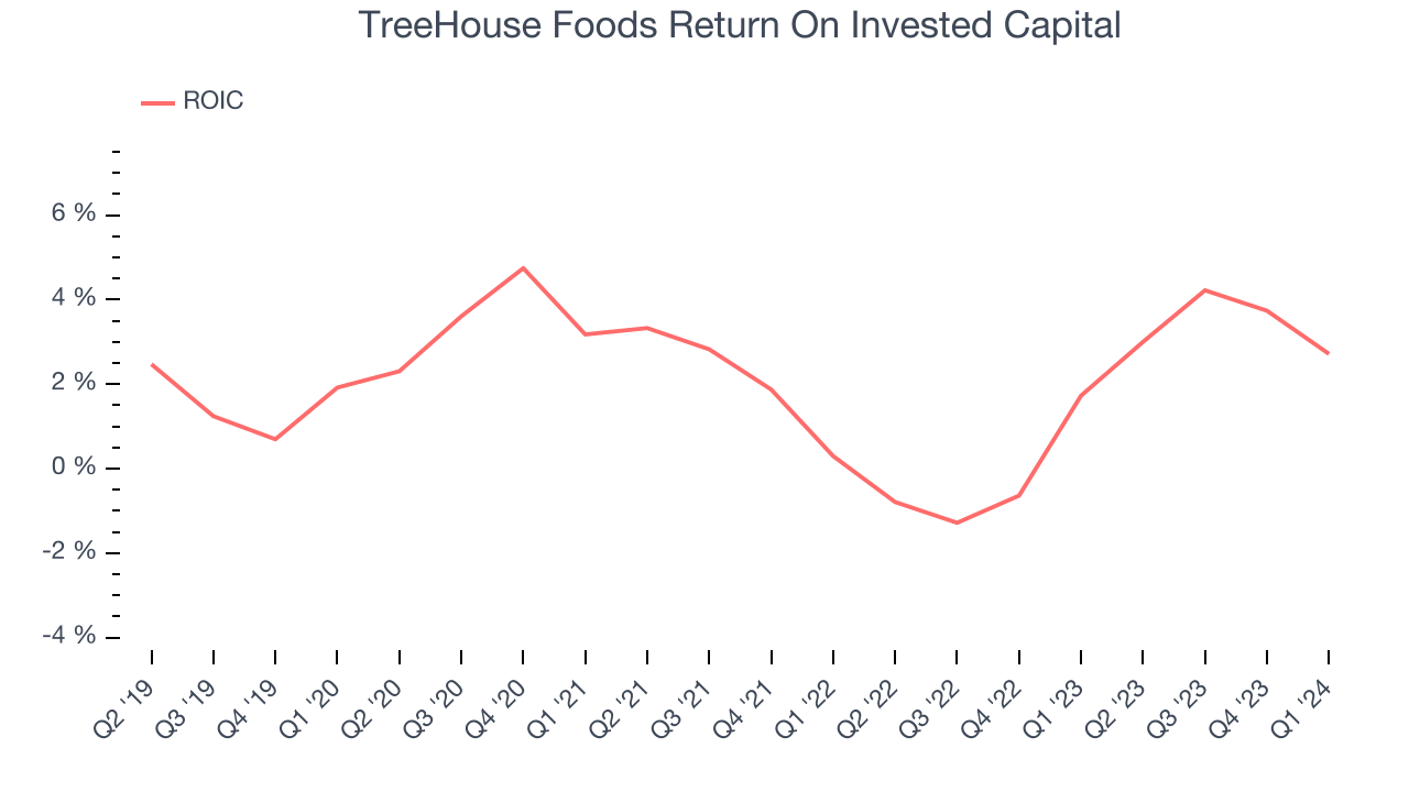 TreeHouse Foods Return On Invested Capital
