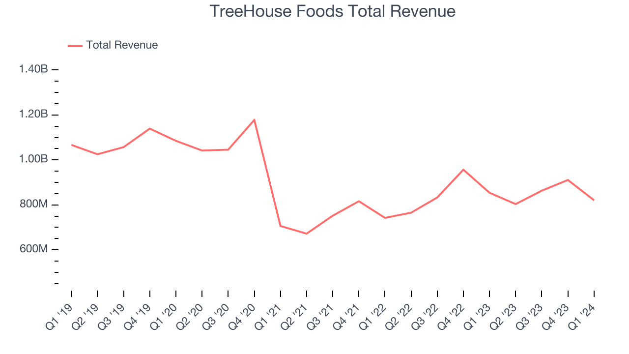 TreeHouse Foods Total Revenue