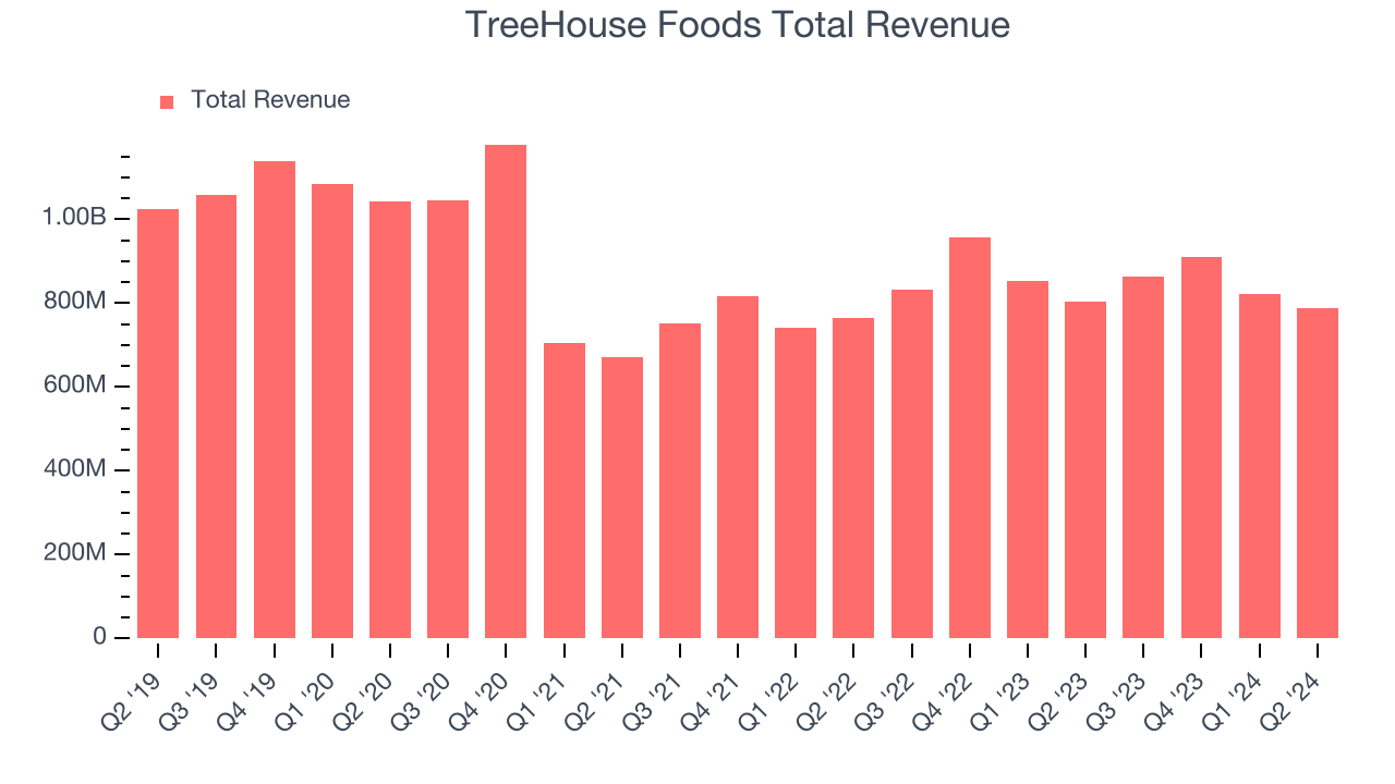 TreeHouse Foods Total Revenue