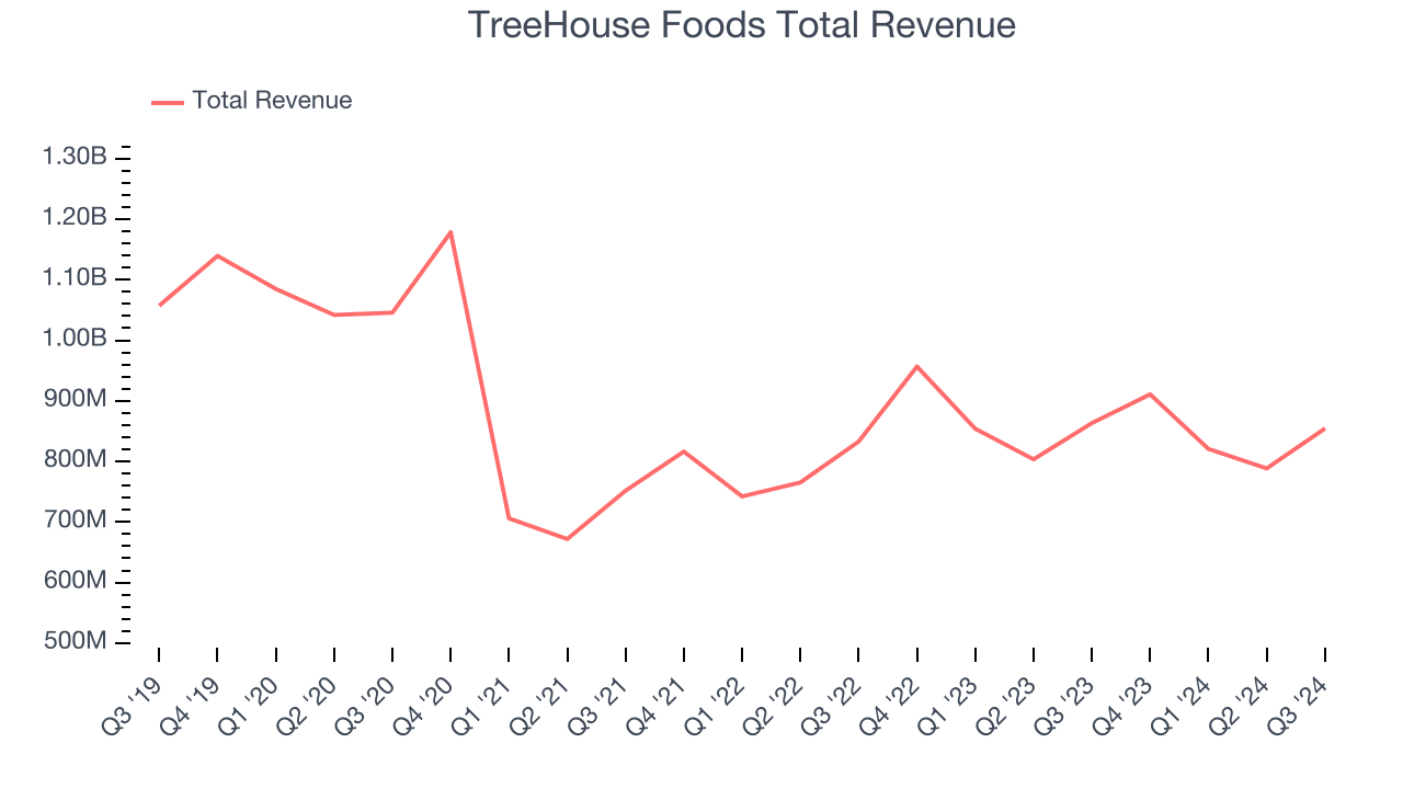 TreeHouse Foods Total Revenue