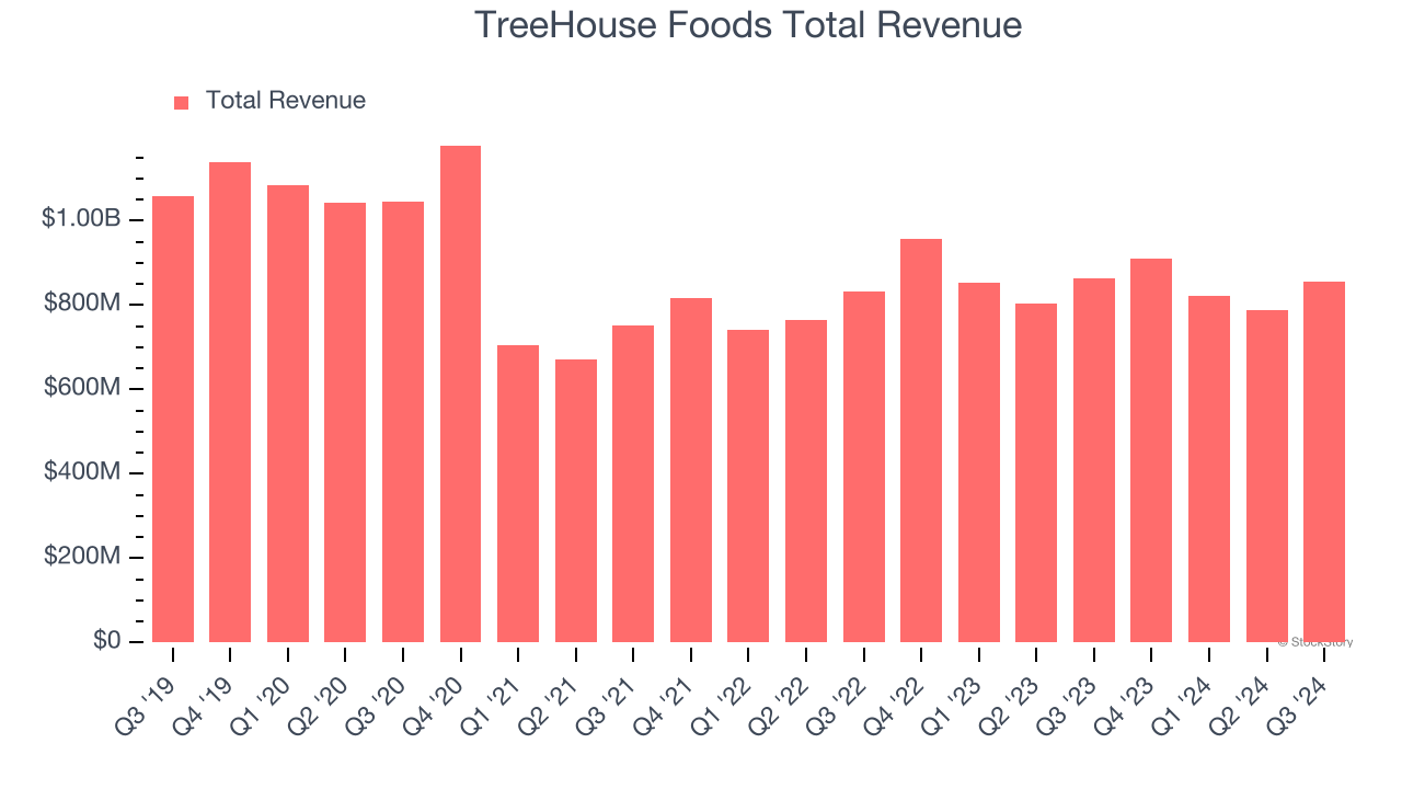 TreeHouse Foods Total Revenue