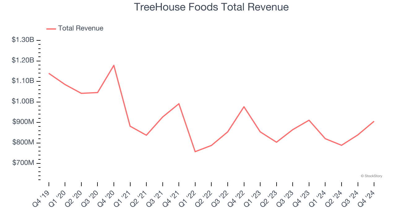 TreeHouse Foods Total Revenue