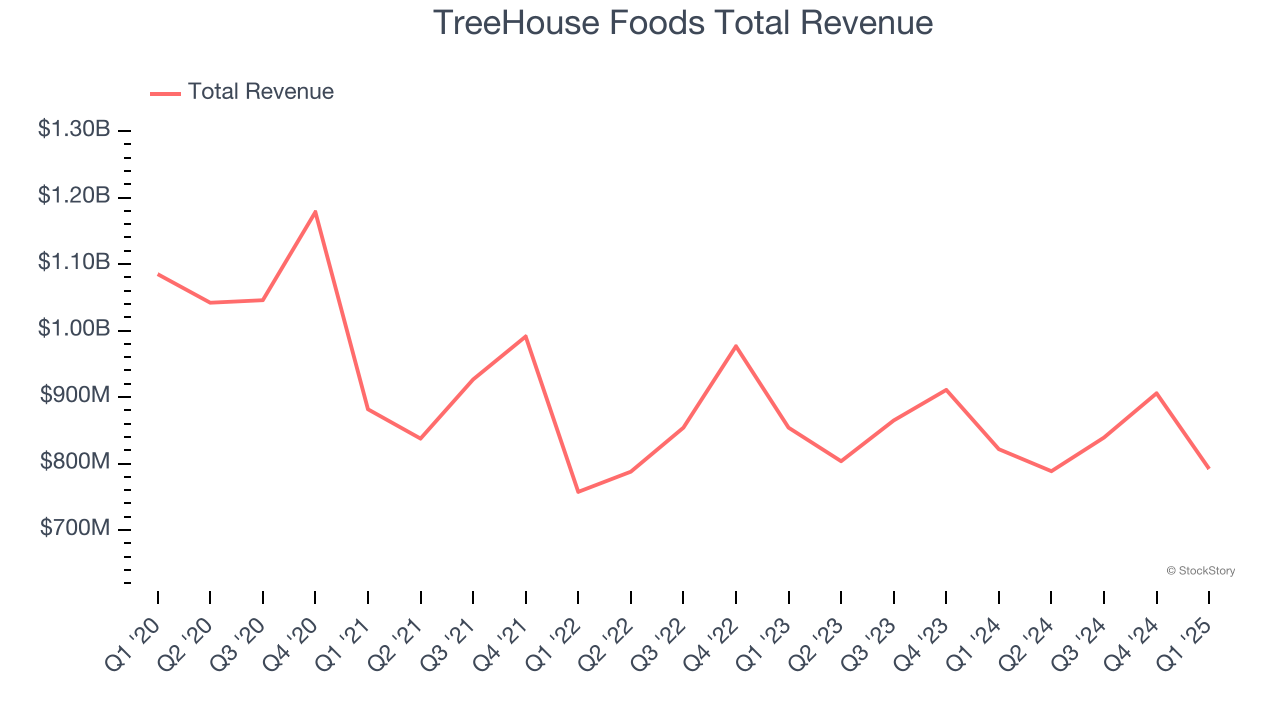 TreeHouse Foods Total Revenue