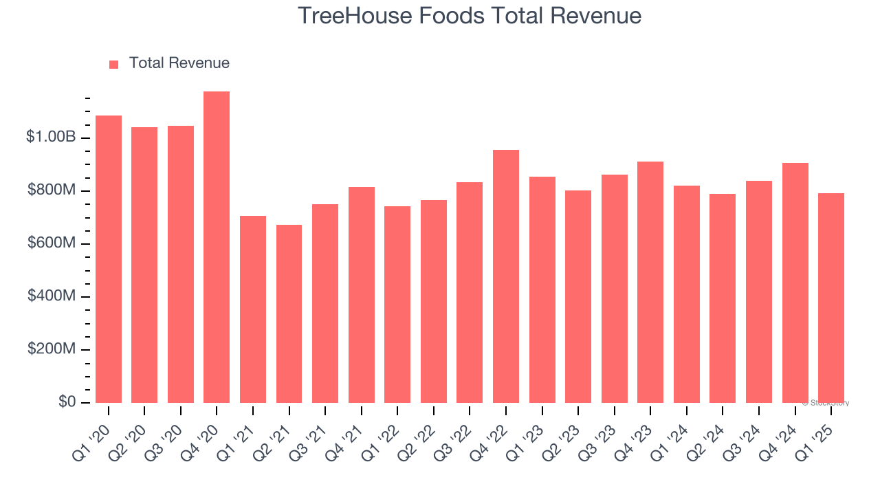 TreeHouse Foods Total Revenue