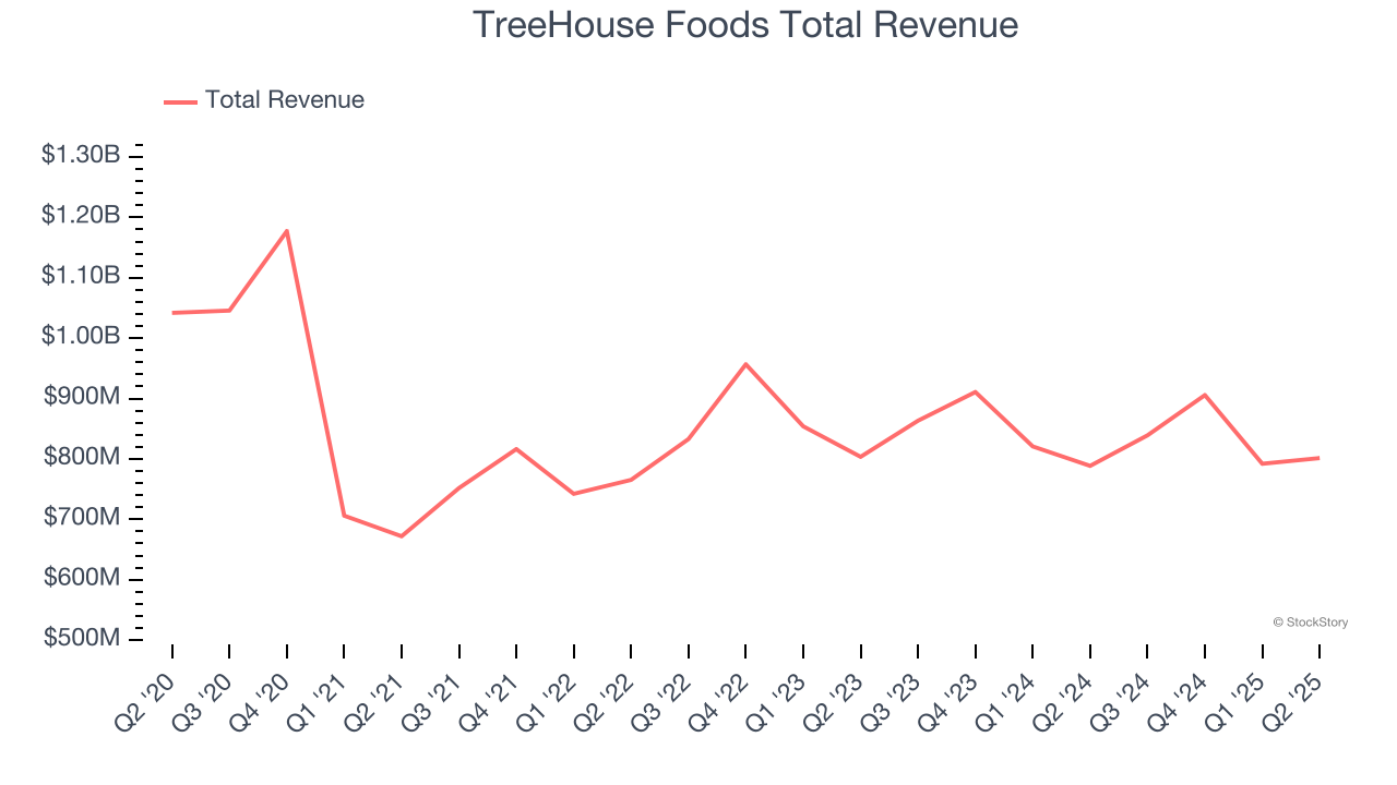 TreeHouse Foods Total Revenue