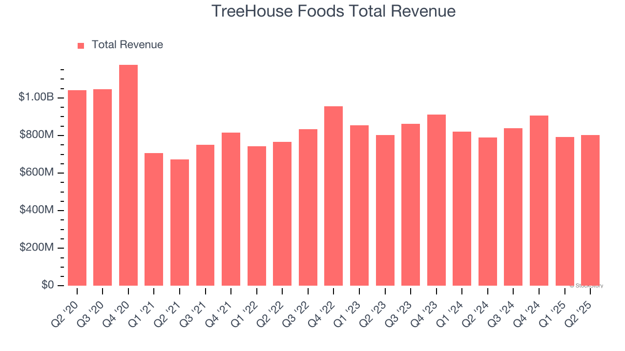 TreeHouse Foods Total Revenue