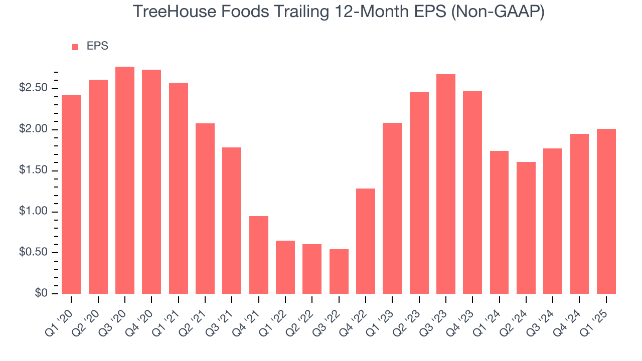 TreeHouse Foods Trailing 12-Month EPS (Non-GAAP)