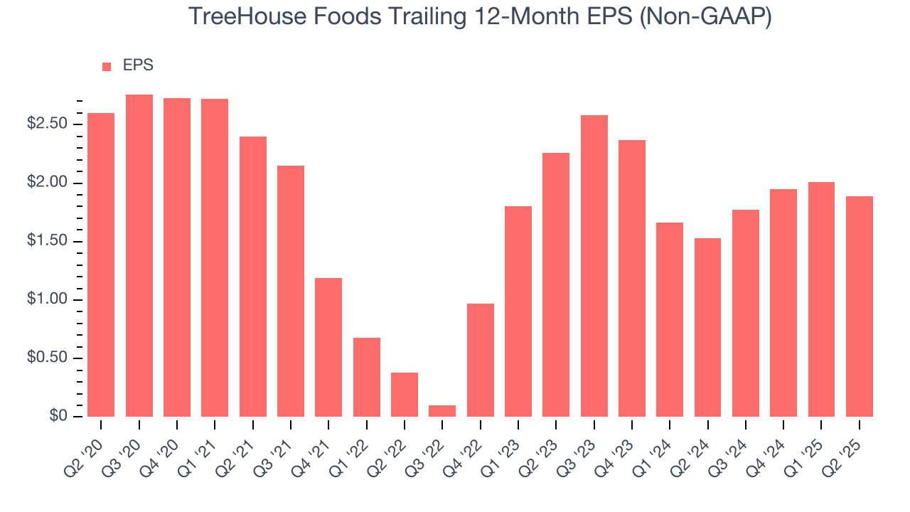 TreeHouse Foods Trailing 12-Month EPS (Non-GAAP)