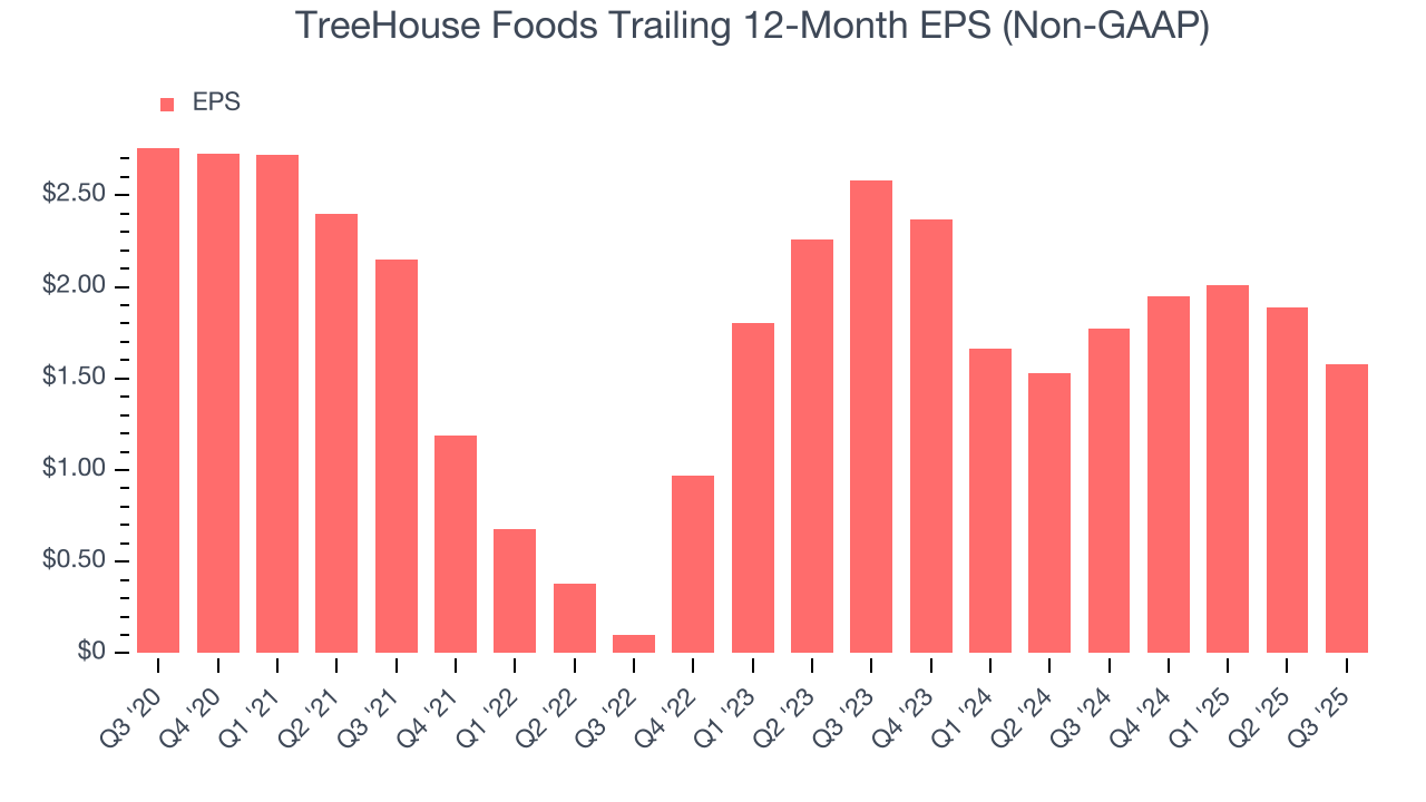 TreeHouse Foods Trailing 12-Month EPS (Non-GAAP)