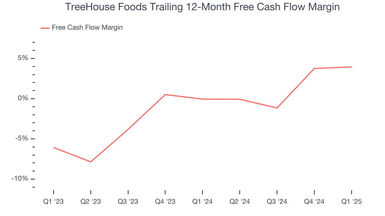 TreeHouse Foods Trailing 12-Month Free Cash Flow Margin