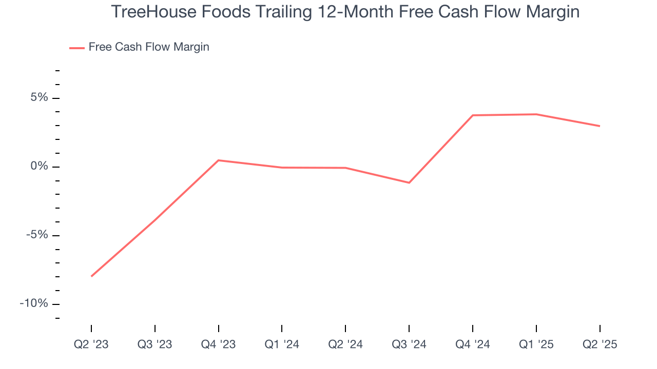 TreeHouse Foods Trailing 12-Month Free Cash Flow Margin
