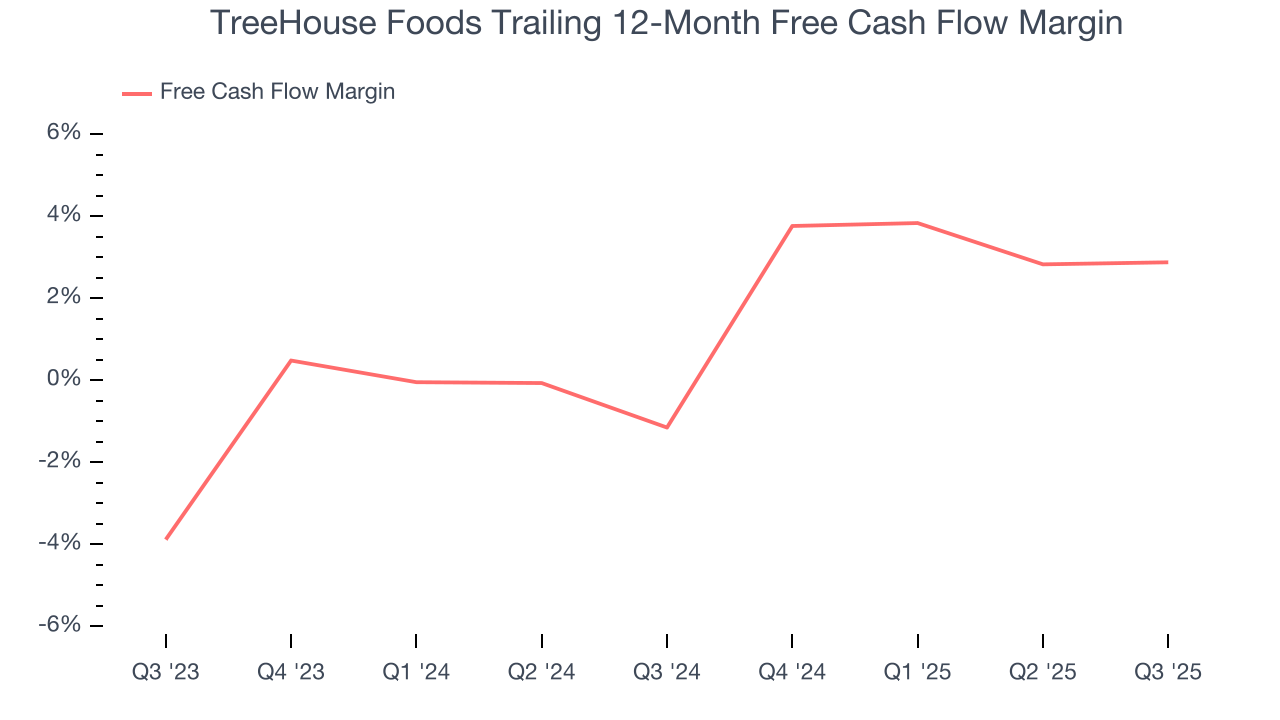 TreeHouse Foods Trailing 12-Month Free Cash Flow Margin