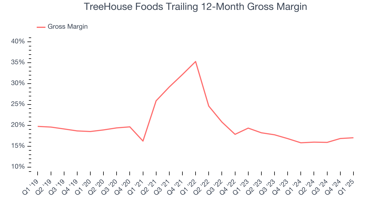 TreeHouse Foods Trailing 12-Month Gross Margin