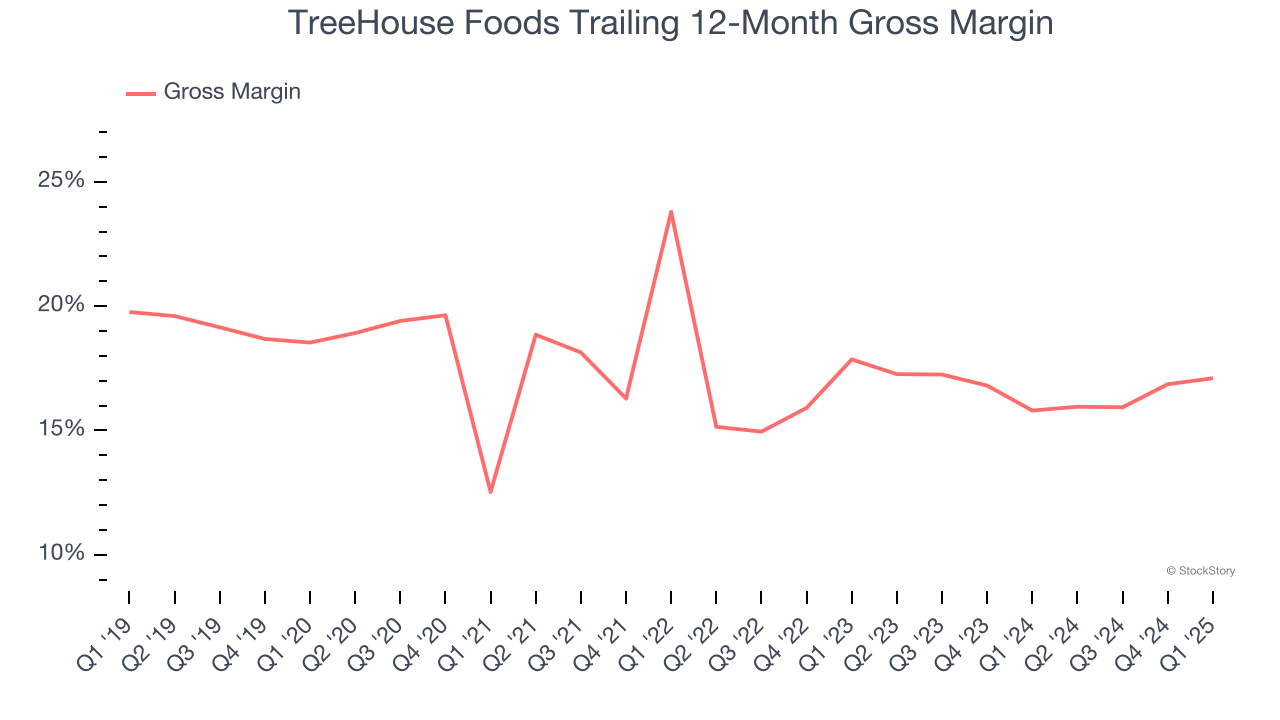 TreeHouse Foods Trailing 12-Month Gross Margin