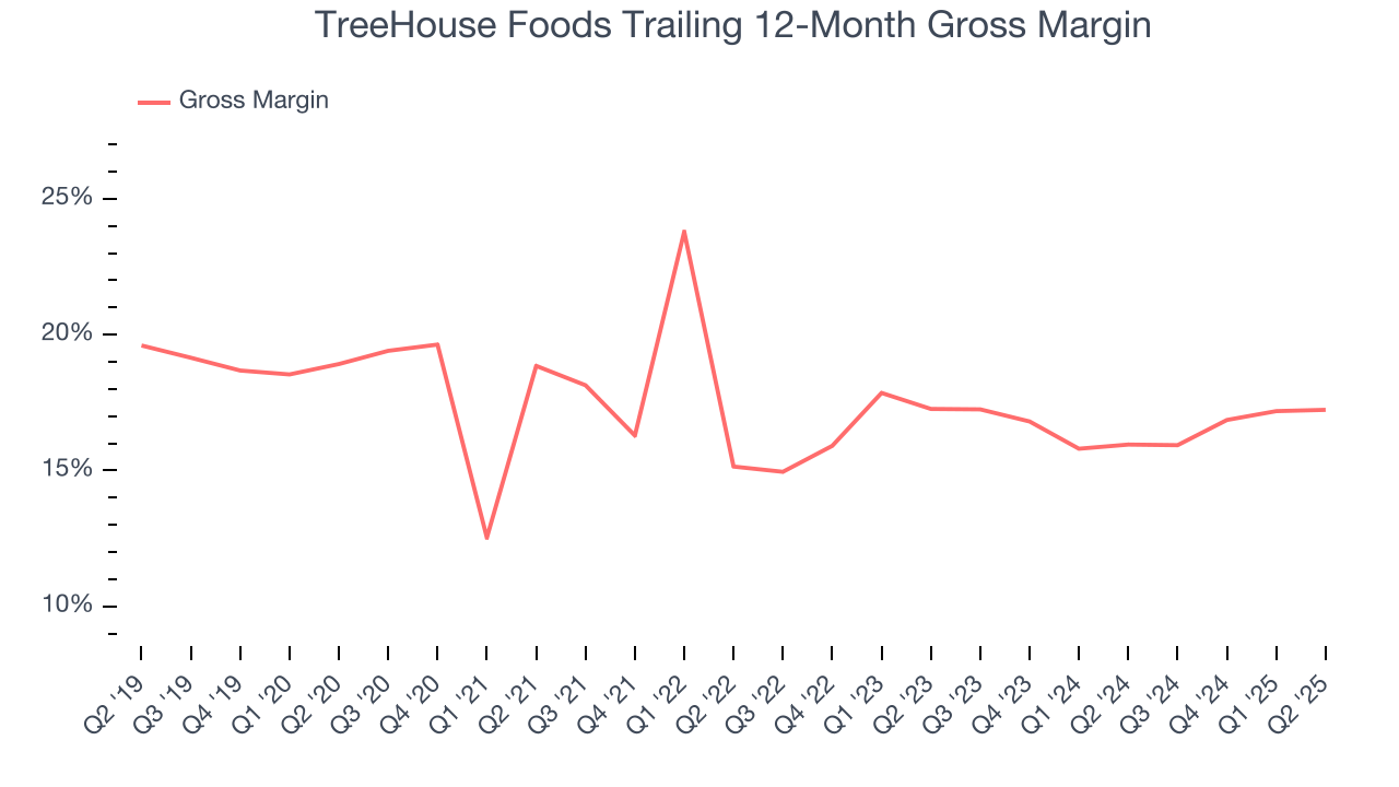 TreeHouse Foods Trailing 12-Month Gross Margin