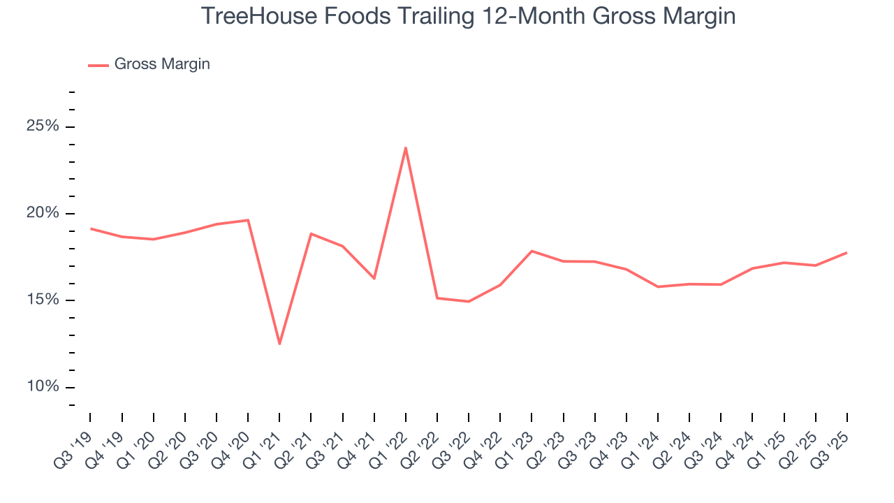 TreeHouse Foods Trailing 12-Month Gross Margin
