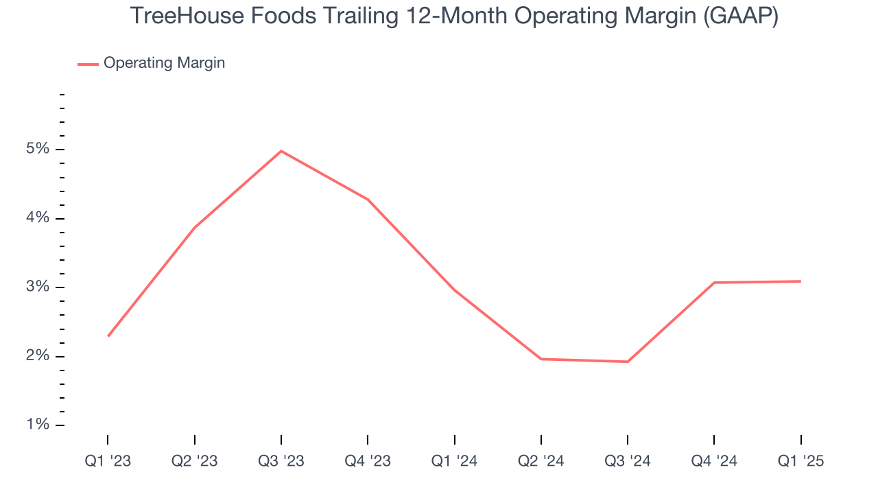 TreeHouse Foods Trailing 12-Month Operating Margin (GAAP)