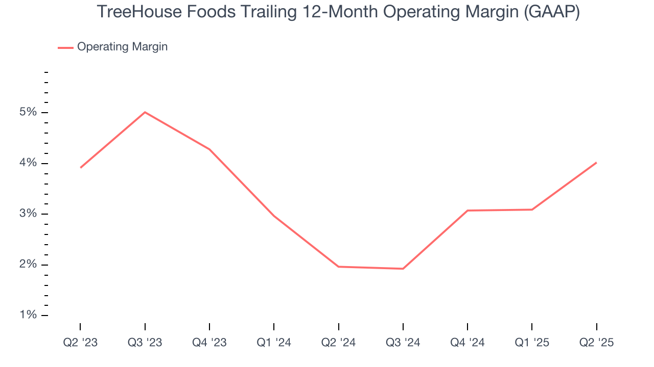 TreeHouse Foods Trailing 12-Month Operating Margin (GAAP)