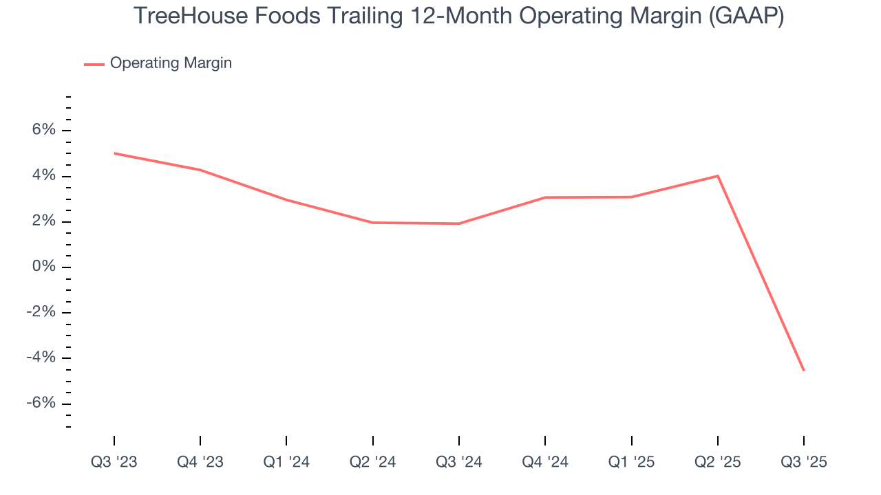 TreeHouse Foods Trailing 12-Month Operating Margin (GAAP)